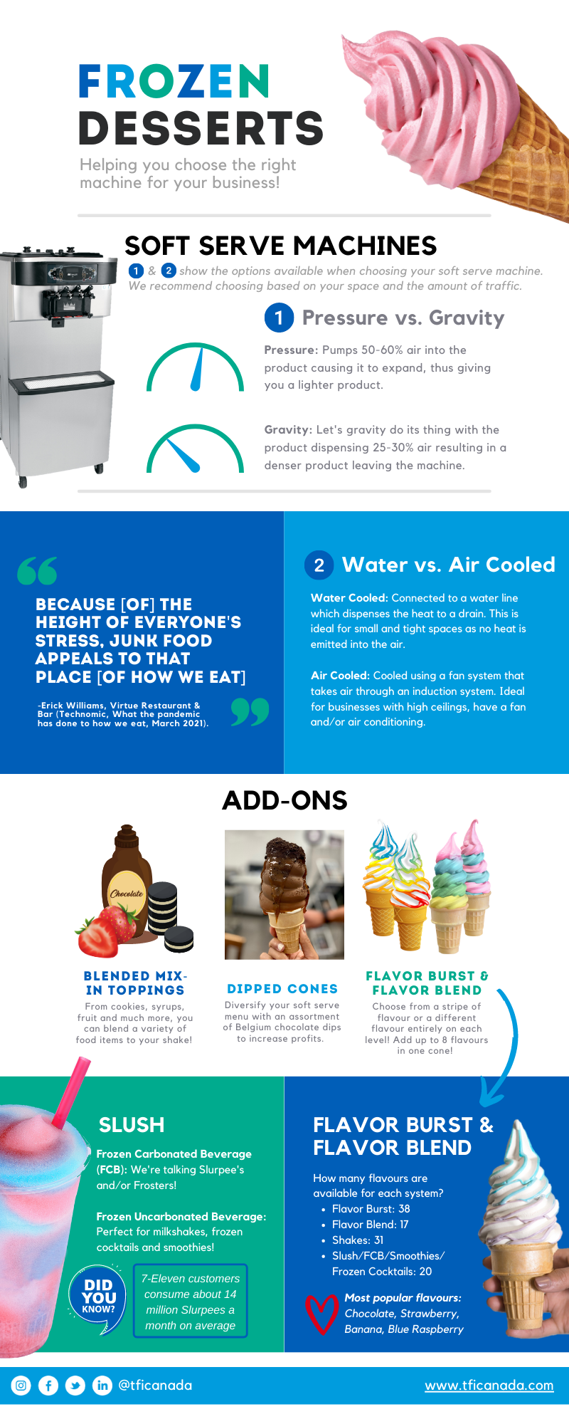 Frozen Desserts Infographic