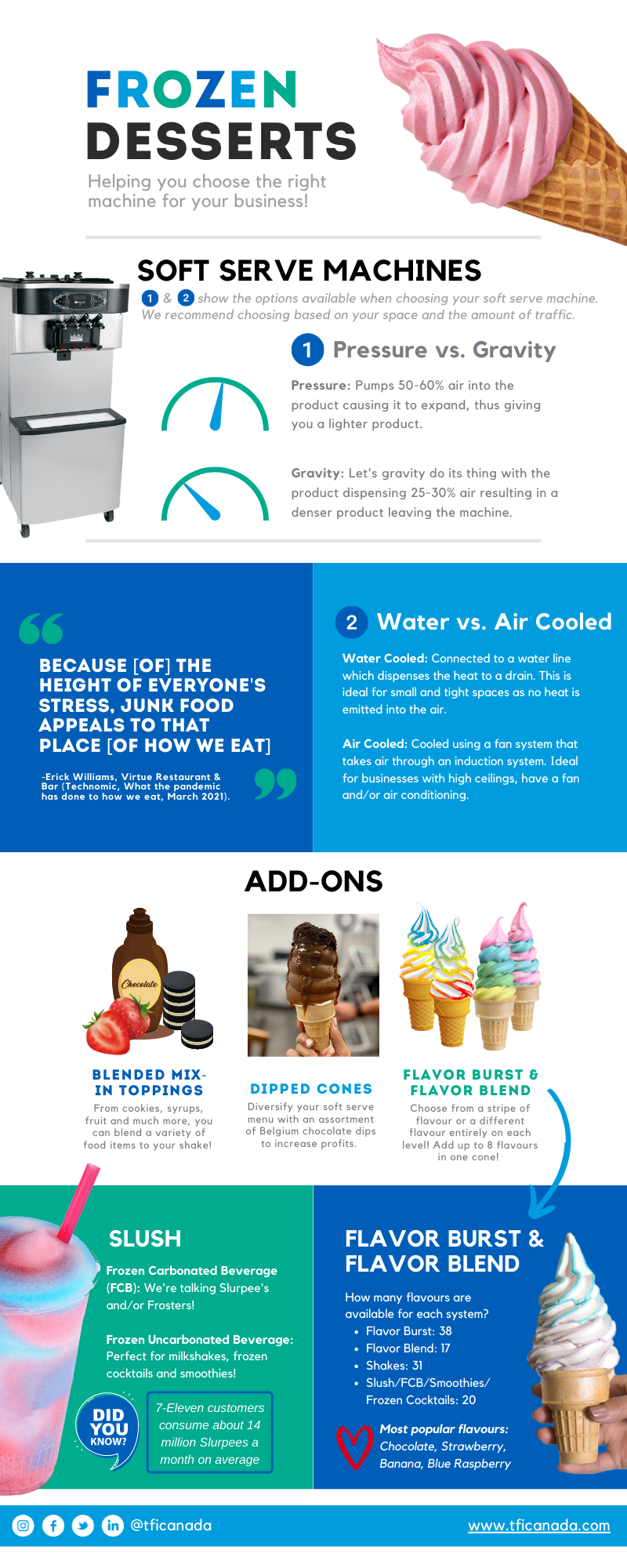Frozen Desserts Infographic Frozen Desserts Infographic
